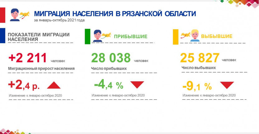 Миграция населения в Рязанской области  январь - октябрь 2021 года